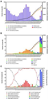 Investigating SARS-CoV-2 breakthrough infections per variant and vaccine type